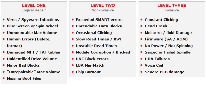 Levels of Data recovery